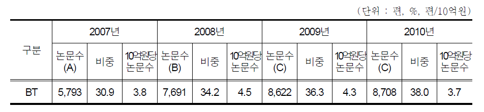 바이오 R&D의 SCI 논문 현황(2007∼2010년)