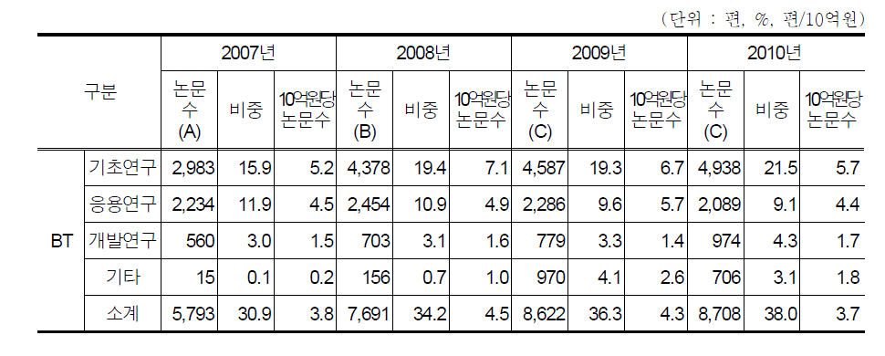 바이오 R&D의 연구개발단계별 SCI 논문 현황(2007∼2010년)