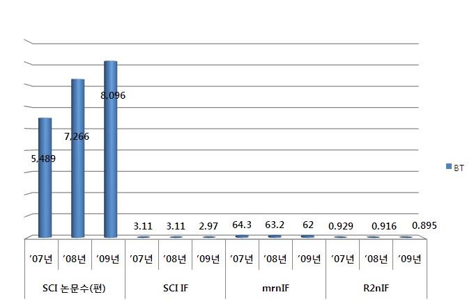 바이오 R&D의 논문 질적 지표 비교(2007∼2010년)