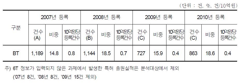 바이오 R&D의 특허 등록 현황(2007∼2010년)