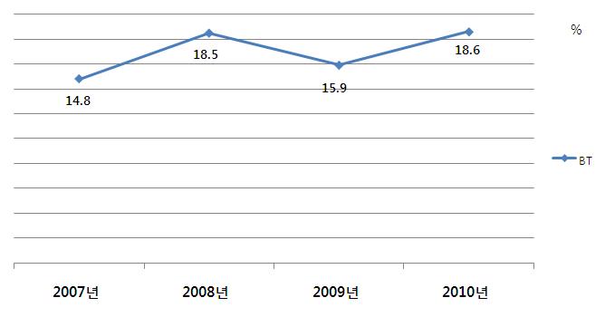 바이오 R&D의 특허 등록 현황(2007∼2010년)