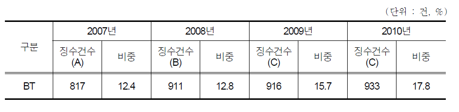 바이오 R&D의 기술료 징수건수(2007∼2010년)