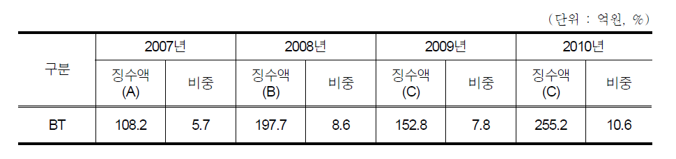 바이오 R&D의 기술료 징수액(2007∼2010년)