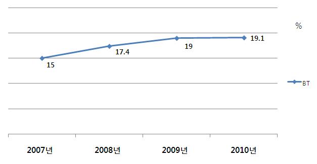 BT분야별 특허 출원 현황(2007∼2010년)