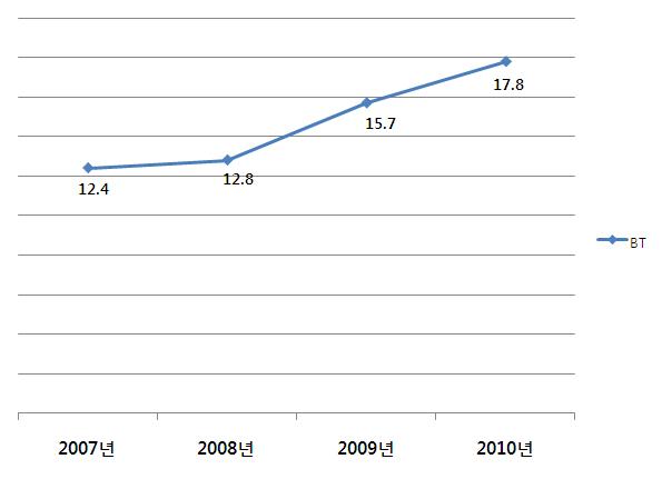 바이오 R&D의 기술료 징수건수 비중(2007∼2010년)