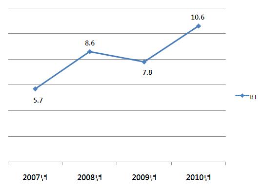 바이오 R&D의 기술료 징수액 비중 추이(2007∼2010년)