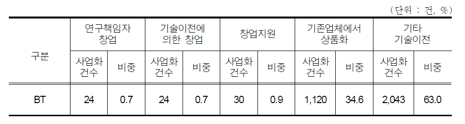 바이오 R&D의 사업화 형태별 사업화 건수(2010년)