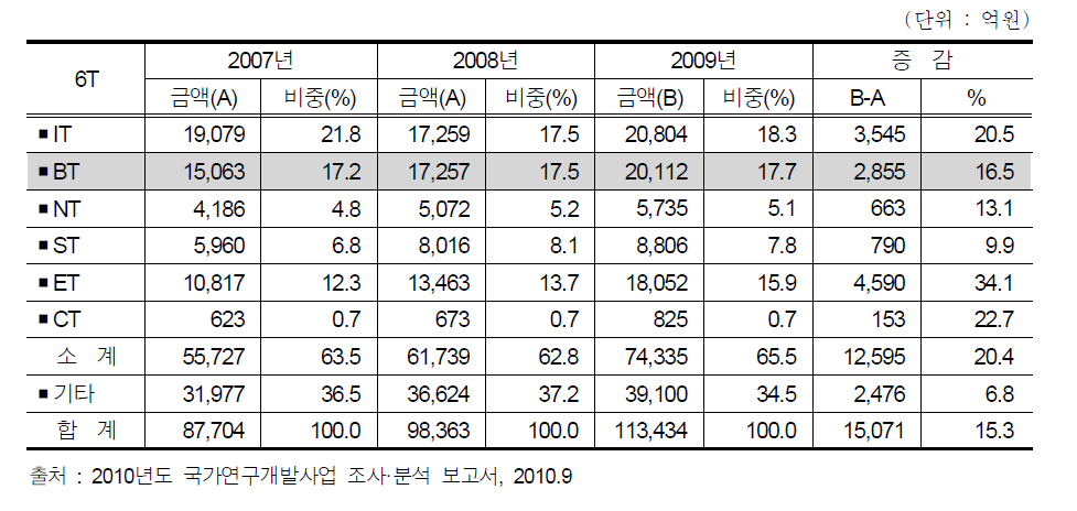 6T별 투자 추이(2007∼2009)