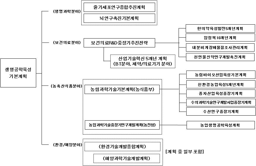 현재 추진 중인 바이오 분야 국가계획