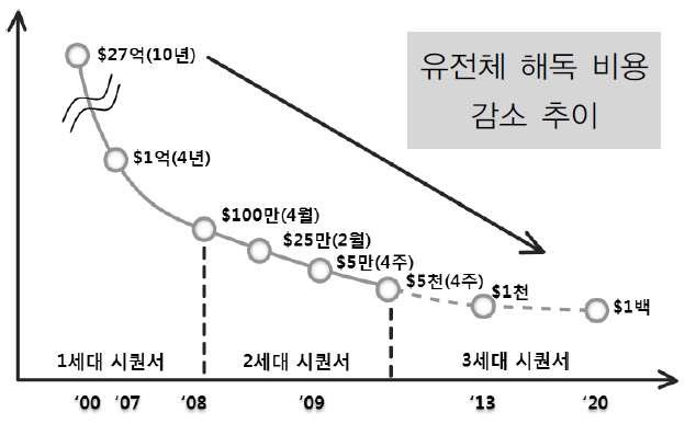 유전체 분석 시대 전망