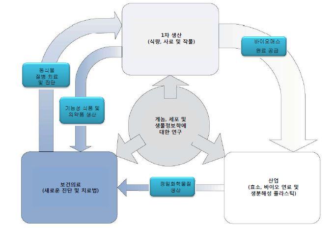 현재 및 향후 예상되는 바이오 응용 부문간 통합