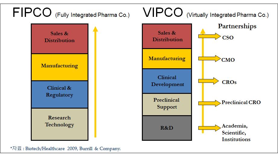 수직적 통합(FIPCO)과 가상적 통합(VIPCO) 모델