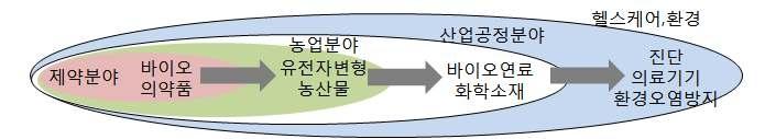 바이오 산업의 확산 방향