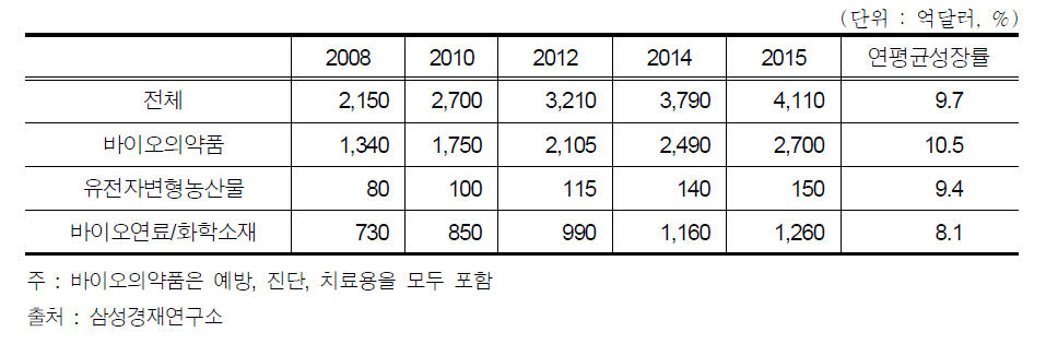 바이오산업의 전망