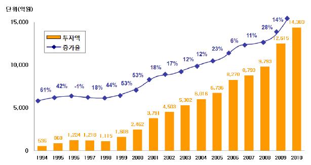 정부부문 바이오 R&D 투자 실적(1994~2010년)