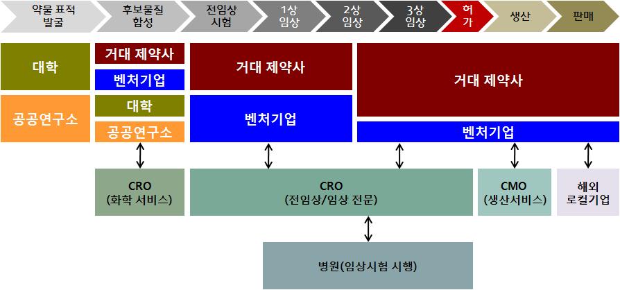 제약산업의 가치사슬