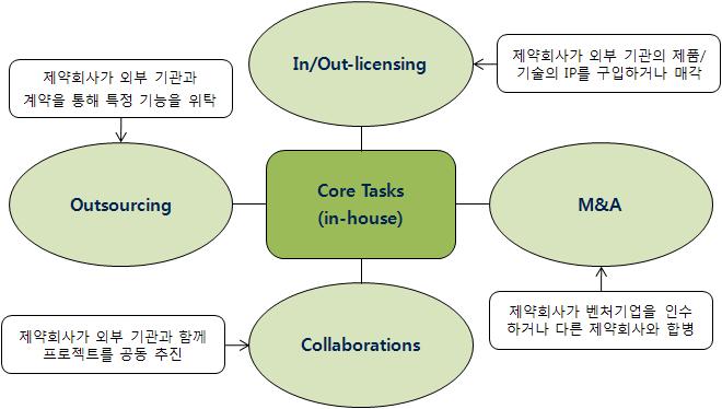 networked pharma 모델