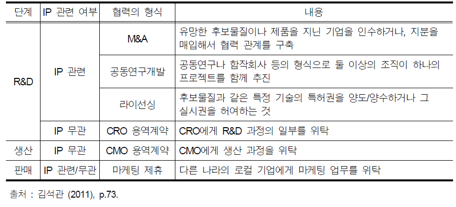 제약산업 내 협력 관계의 형식