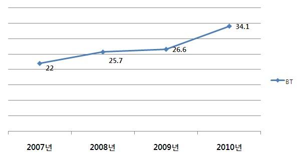 바이오 R&D의 사업화 건수 비중 추이(2007∼2010년)