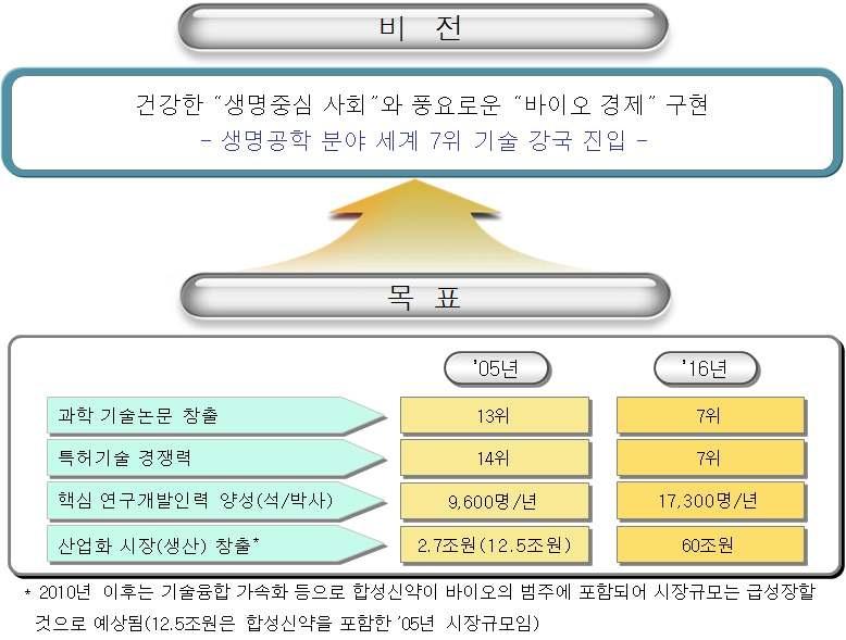 Bio-Vision 2016(제2차 생명공학육성 기본계획)의 비전과 목표