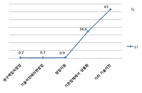 바이오 R&D의 사업화 건수 비중 (2007∼2010년)