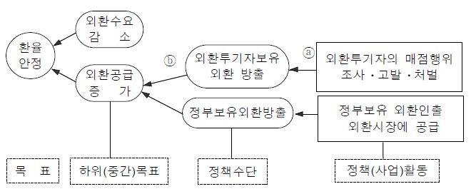 정책활동·중간평가·정책의 경로