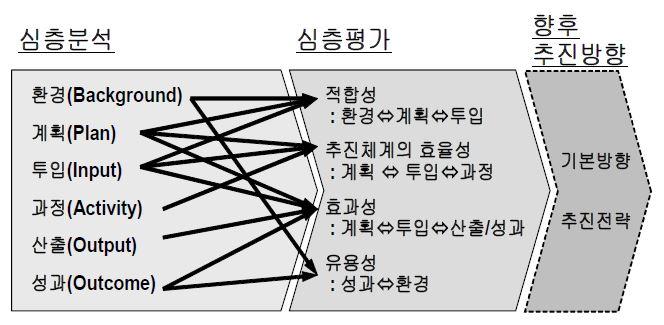 심층분석 및 평가의 개념도