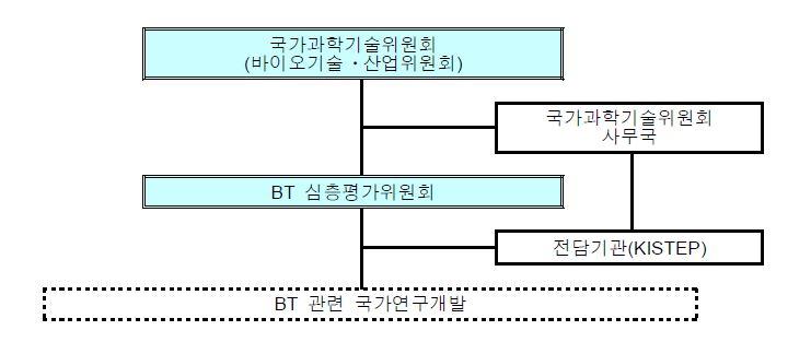 BT 분야 국가연구개발 심층분석 및 평가 추진체계