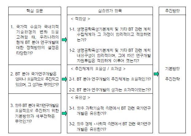 심층평가틀의 기본 구성