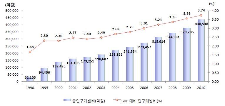 우리나라 연구개발비 및 GDP 대비 연구개발비 비중 추이