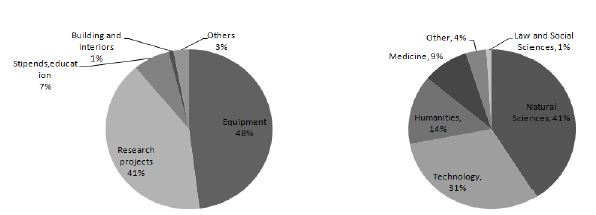 Grant in 2010 by Categories and Subjects