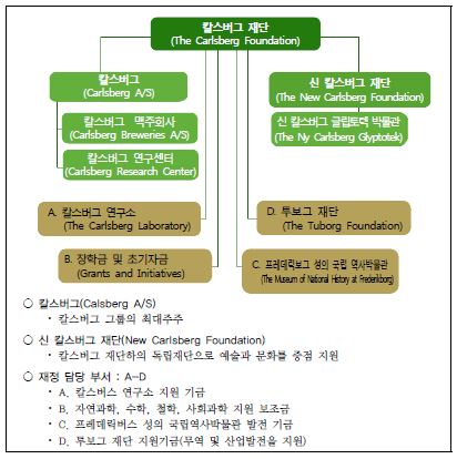 칼스버그 재단의 조직체계