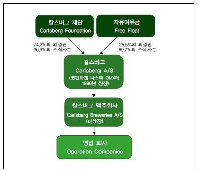 칼스버그 그룹 구조