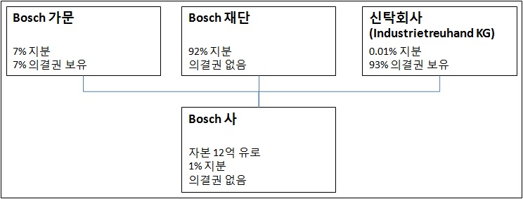 보쉬사에 대한 지분 및 의결권 구조