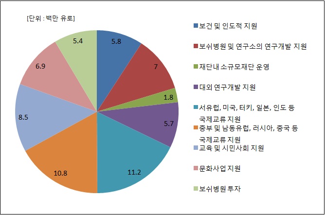 보쉬재단의 사업비 예산 구분(2010년)