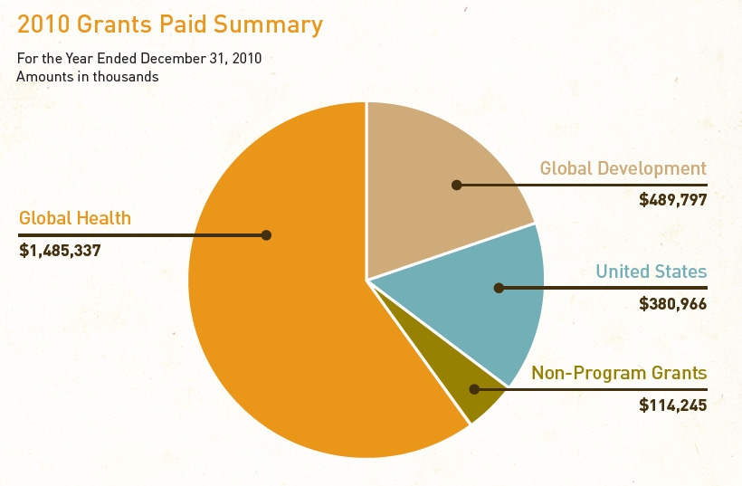 2010년 게이츠 재단의 지출요약