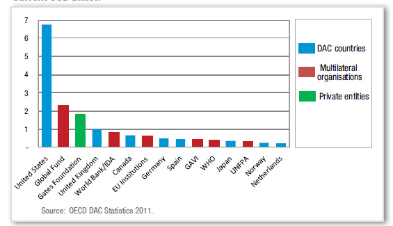 2009년 글로벌보건분야 최대 원조국/원조단체