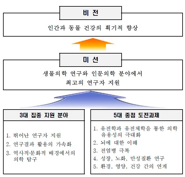 웰컴 트러스트의 전략계획 2010~20