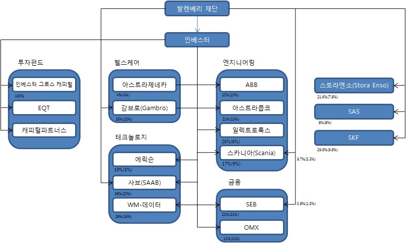 발렌베리의 소유지배구도