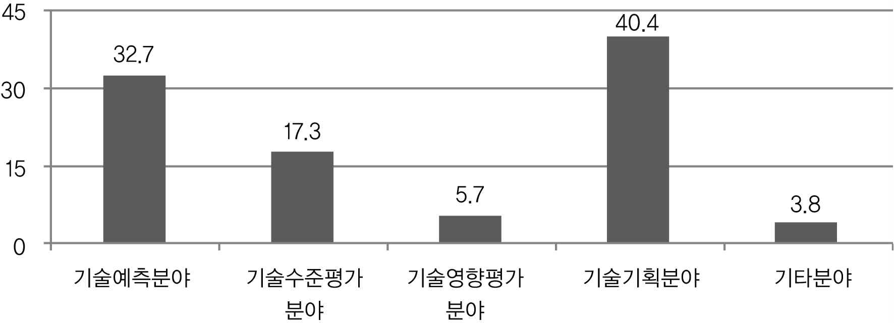 과학기술기획포럼 설문조사 및 응답률