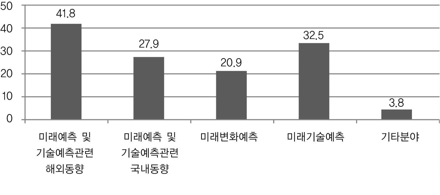 미래예측 국제 심포지엄 설문조사 및 응답률