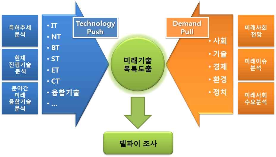 미래사회 전망 및 수요 발굴 추진 단계