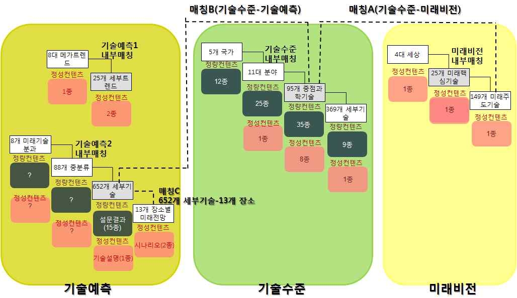 지식분석시스템의 기술연계맵 구성도