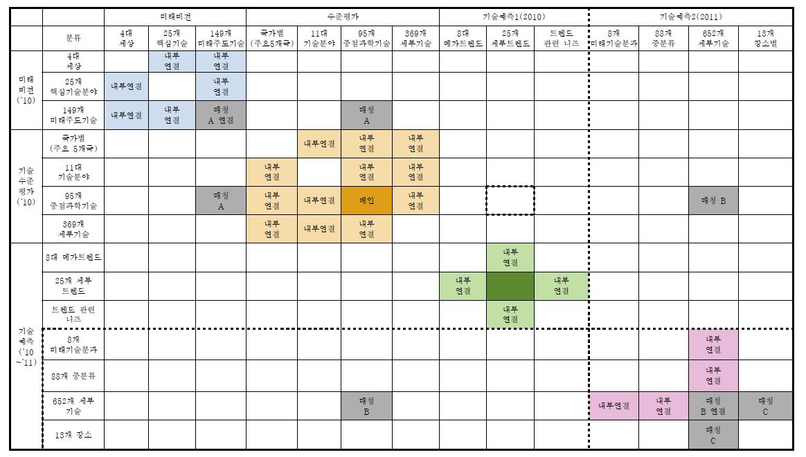 지식분석시스템 기술연계맵 (기술단위별 매핑 관계)