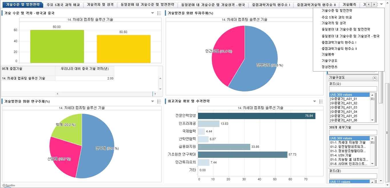 기술수준(95개 중점기술) 기술수준 및 발전전략 분석 화면