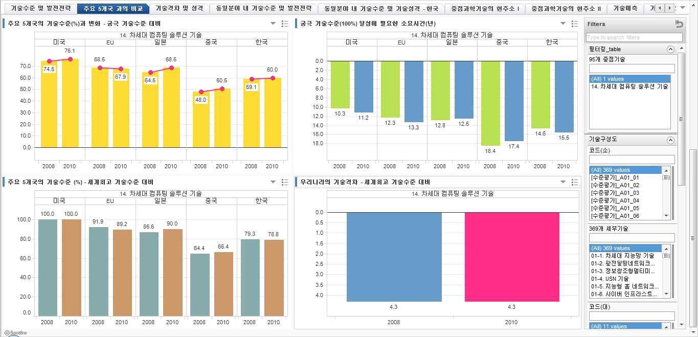 기술수준(95개 중점기술) 5개국 비교 분석 화면