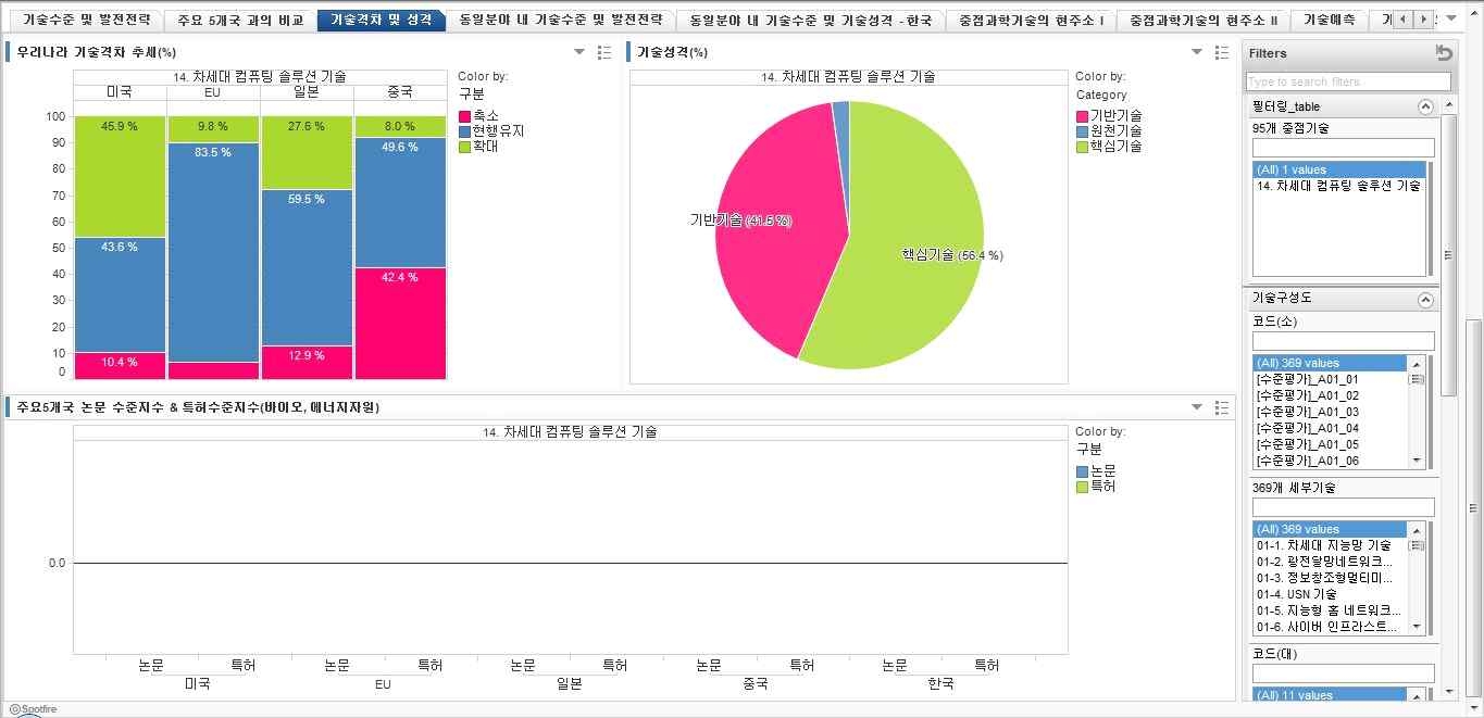 기술수준(95개 중점기술) 기술격차 및 기술성격 분석 화면