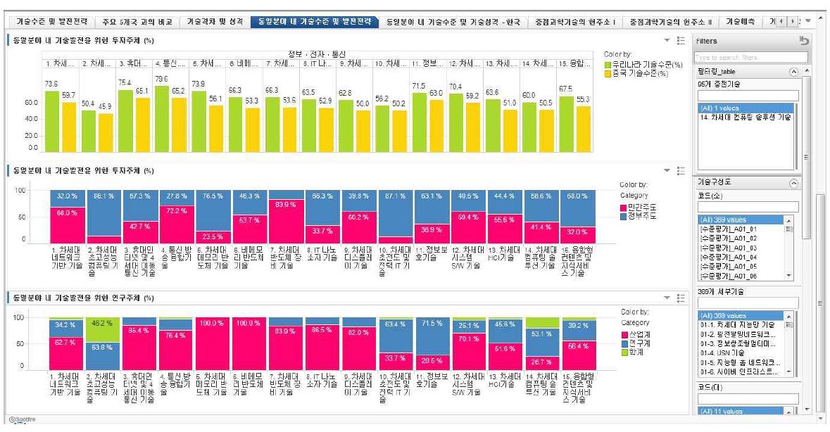 기술수준(95개 중점기술) 동일분야 기술수준 및 발전전략 분석 화면