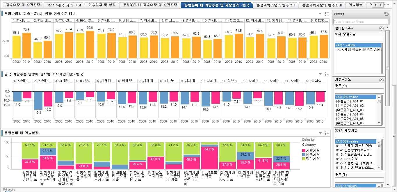 기술수준(95개 중점기술) 동일분야 기술수준 및 기술성격(한국) 분석 화면