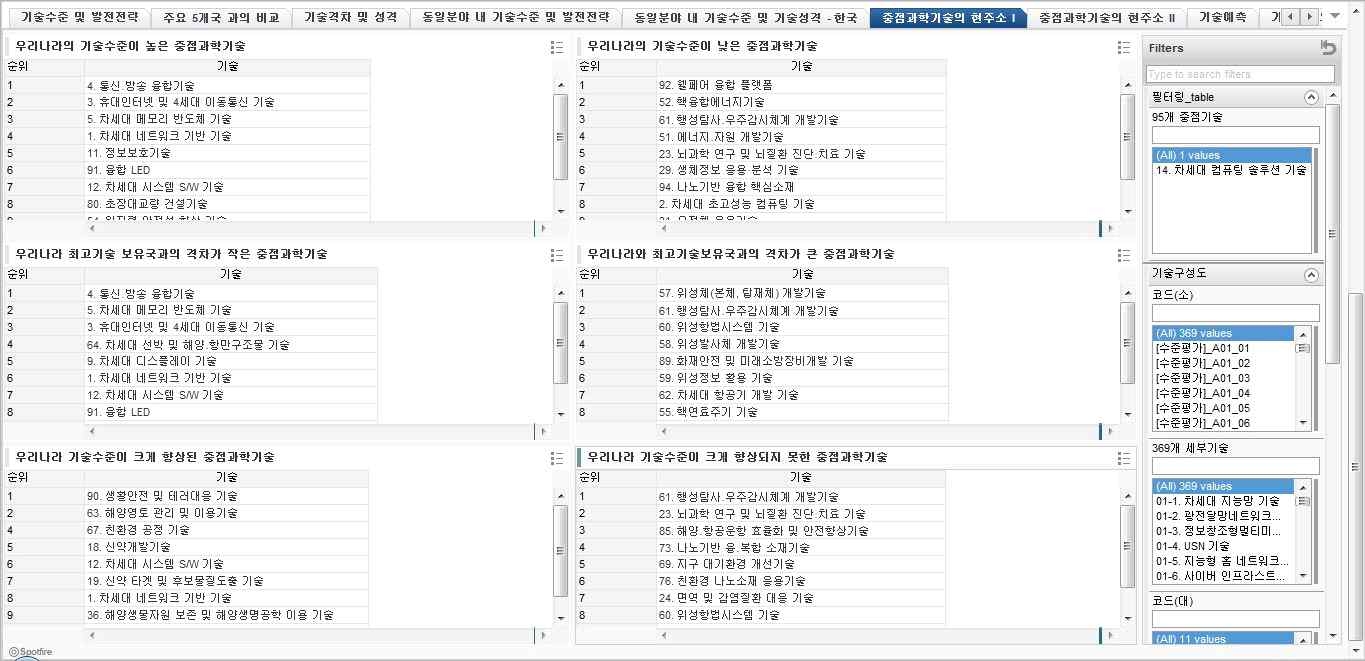 기술수준(95개 중점기술) 중점과학기술의 현주소Ⅰ 분석 화면